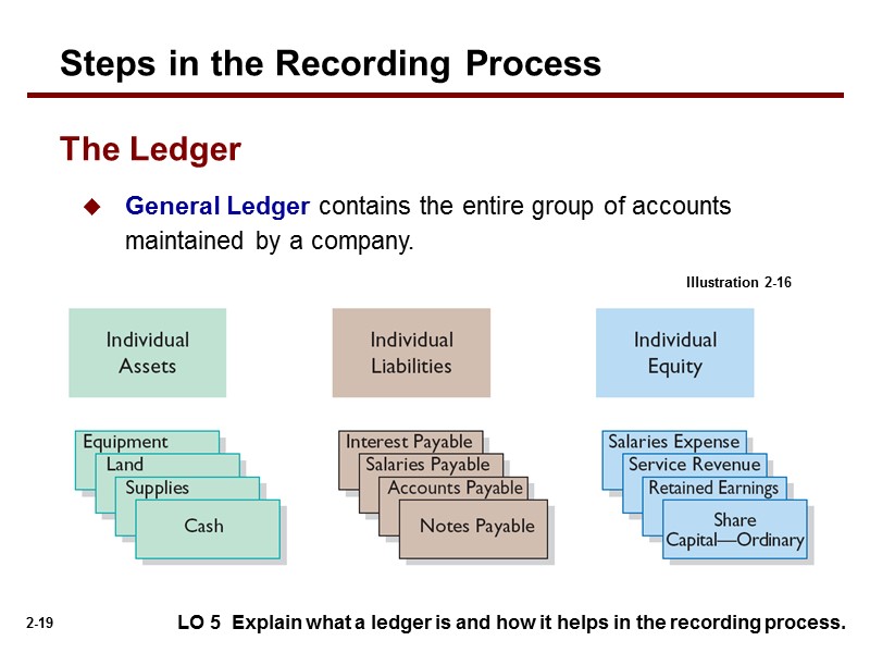 General Ledger contains the entire group of accounts maintained by a company.  